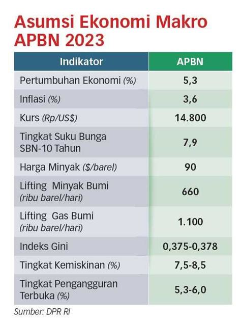 Belum Direalisasikan Asumsi Makro Apbn 2023 Berpotensi Meleset Koran