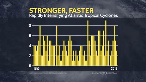 Earths Forecast Hurricanes And Climate Change Exhibits