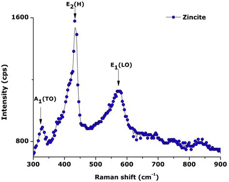 Raman Spectrum Of The Annealed Zno Nanoparticles Download Scientific