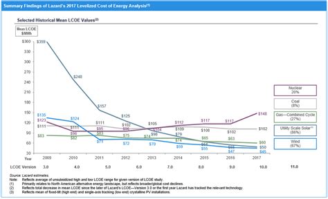 The Sun Still Rises Why Solar Succeeds In Beyond