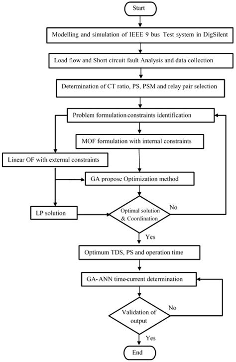 Procedure Flow Chart A Visual Reference Of Charts Chart Master