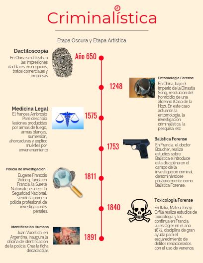 Evolución De La Criminalística Criminalistica Evolucion Dactiloscopia