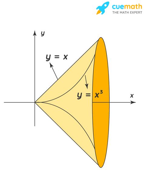 Washer Method Formula - Learn Formula for Finding Volume Using Washer ...