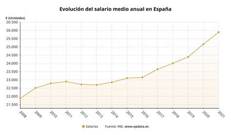 Uno De Cada Cinco Trabajadores Gan En Como Mucho El Smi Y Dos De