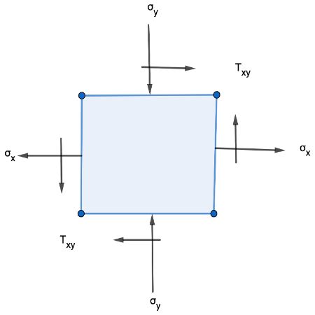 Maximum Shear Stress | Definition, Formula & Parameters - Video ...