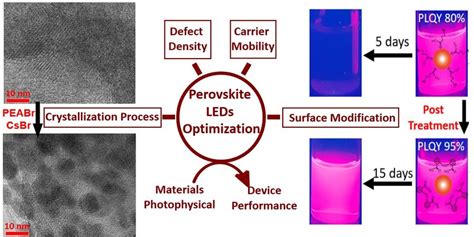 The Schematic Of Ligand Engineering In Perovskite Leds Download