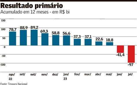 Déficit é 2º Maior Para Julho Em 26 Anos Brasil Valor Econômico