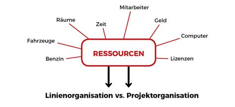 Was Sind Ressourcen Im Projektmanagement Muss Ich Sie Planen