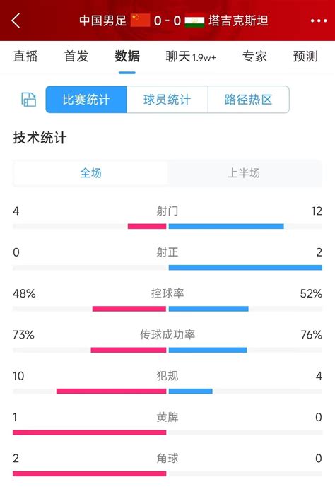 射门比4 12！国足vs塔吉克半场数据：射门大幅落后，控球48 52 直播吧