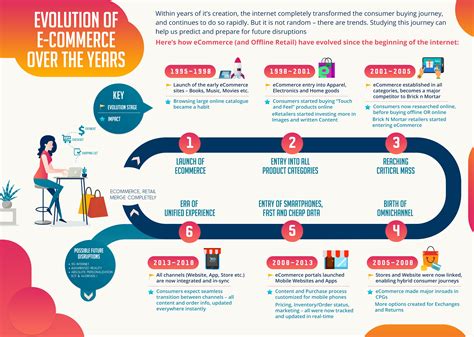 Evolution Of E Commerce Over The Years R Ecommerces