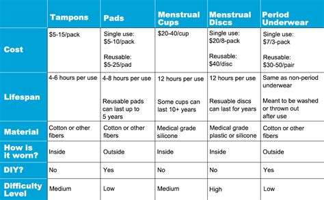 Period Products - Teen Health Source