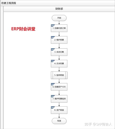 SAP软件 在建工程流程投资订单 知乎