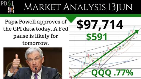 Technical Analysis SPY QQQ IWM AAPL TSLA XLP TLT VIX CPI Data 13JUN