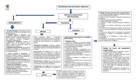 Parcial 1 MAPA Conceptual Catedra Neogranadina UNIVERSIDAD MILITAR