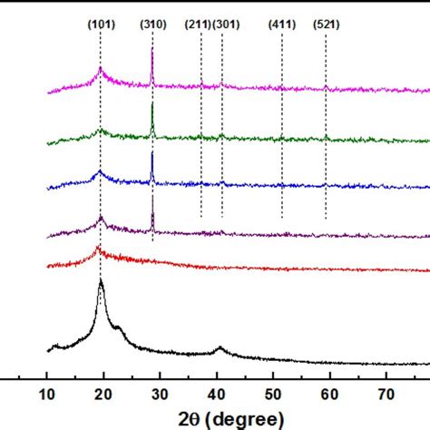 Xrd Spectra Of A Pure Pva B Pva Pedot Pss At Wt And