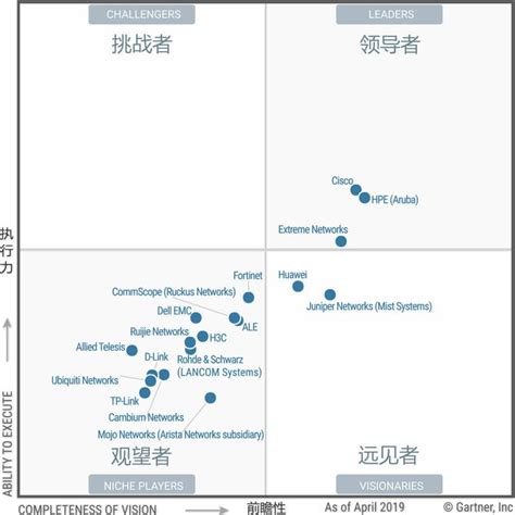 从gartner Lan魔力象限，看网络厂商的起起伏伏财经头条