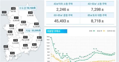 쌓이는 미분양 주택 2개월 연속 6만 가구 넘어