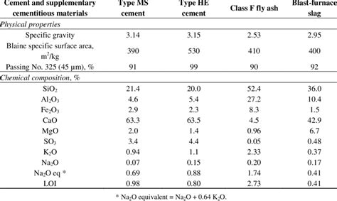 Physical Properties And Chemical Composition Of Cement And