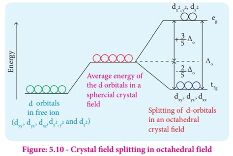 Crystal Field Theory Theories Of Coordination Compound Chemistry