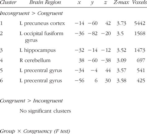 Whole Brain Results Of The Stroop Task Download Table