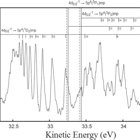 Auger Electron Spectrum In The Kinetic Energy Region Of The Xe