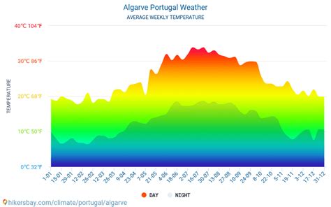 Weather and climate for a trip to Algarve: When is the best time to go?