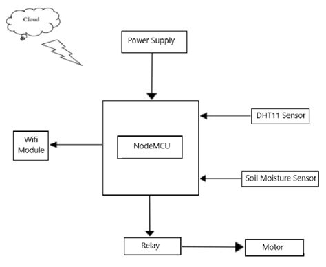 Block Diagram Of Proposed Model Of Smart Irrigation Systems Download Scientific Diagram