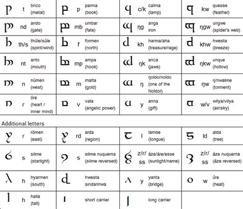 Tengwar Elvish Alphabet Elvish Writing Tolkien Elvish Elvish