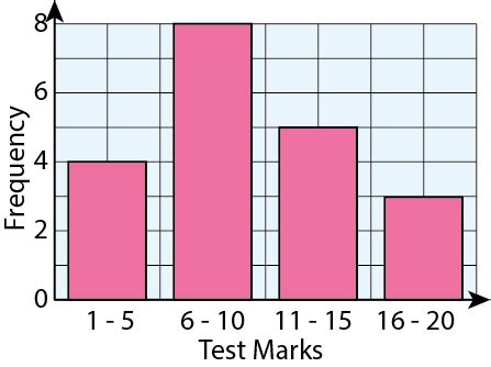 Frequency Diagrams Mr Mathematics