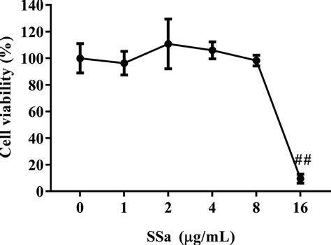 Effect Of Ssa On The Cell Viability Of Hd Cells Hd Cells Were