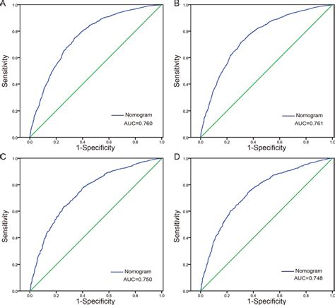 Three Year And 5 Year Survival Roc（receiver Operating Characteristic