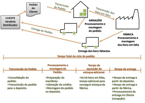 Blog Res Consiliaris O Que N Vel De Servi O Log Stico Parte