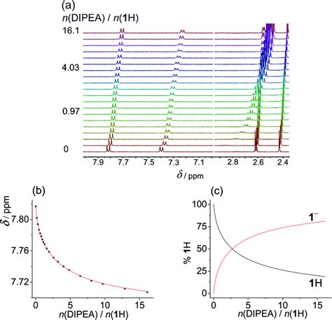 a ¹H NMR titration of 1H c 1 16 10³ mol dm³ with DIPEA c