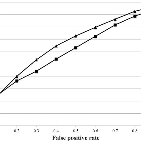 Receiver Operator Characteristic Roc Curve For The Cross Validation Download Scientific