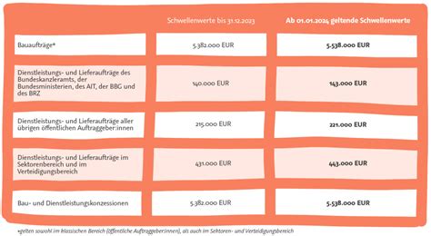 Schwellenwerte Eu Leichte Anhebung Ab Fsm Rechtsanw Lte