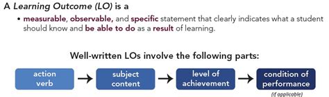 How To Write Course Learning Outcomes Mohawk College