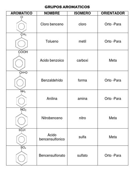Aromaticos Quimica - Grupos Aromaticos | PDF