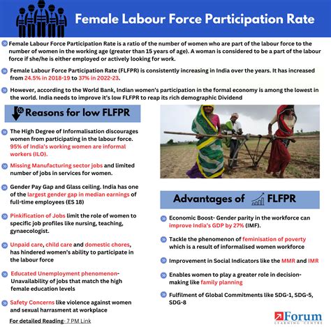 Female Labour Force Participation Rate Explained Pointwise Infographic Forumias