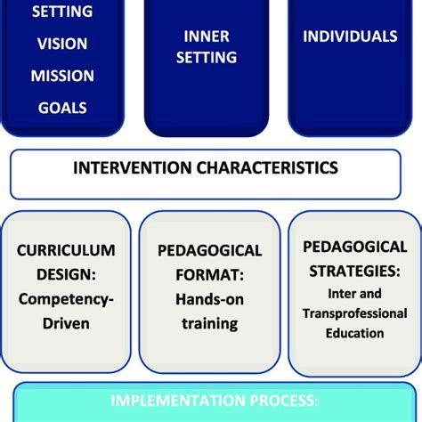 Implementation Model The Five Major Domains Of The Cfir The