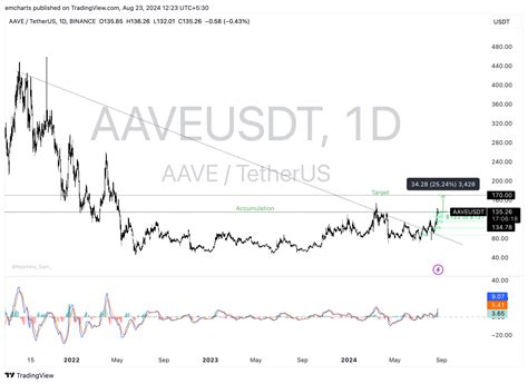 AAVE DeFi token could rally 25% as whales accumulate
