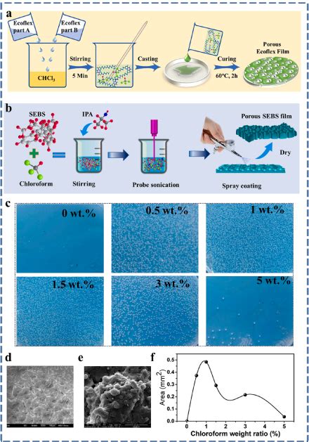 All Porous Ecoflex And Sebs Based Stretchable High Performance