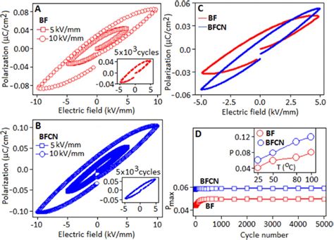 Polarization Versus Electric Field P E Hysteresis Loop Of A Bf And