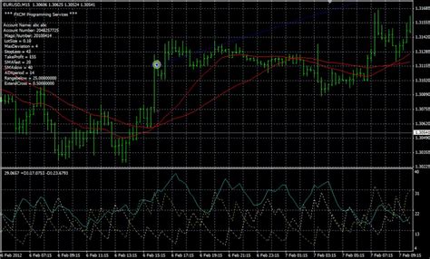 Impulso Cruce MA FXCM Apps Store