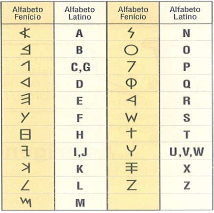 Letra Del Alfabeto Fenicio Servicio De Citas En Navarra