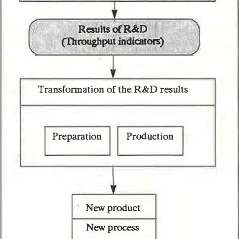 2 Input Throughput And Output Indicators For Characterising The Download Scientific Diagram