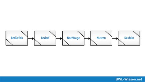 Bedarf Definition Beispiele Zusammenfassung