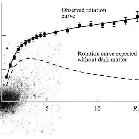 The Observed Rotation Curve Of The M Or Ngc Also Known As