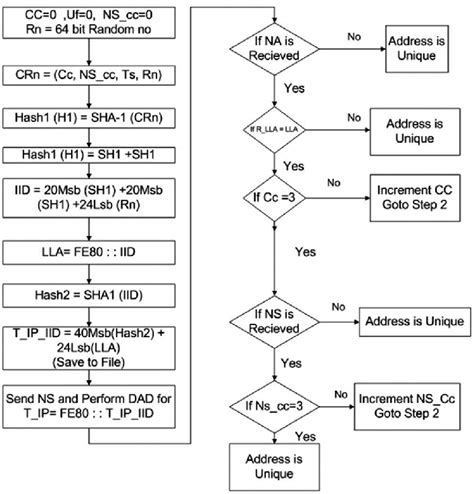 Proposed Sender Node Algorithm Download Scientific Diagram