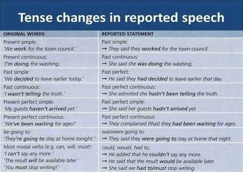 Tense Changes In Reported Speech Vocabulary Home