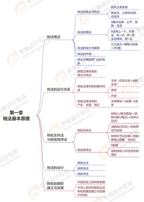 24年税务师《税法一》章节思维导图——第二章增值税东奥会计在线